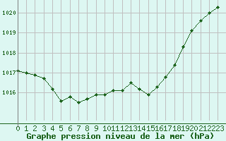 Courbe de la pression atmosphrique pour Saint-Bonnet-de-Four (03)
