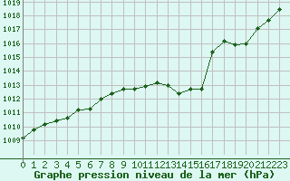 Courbe de la pression atmosphrique pour Belfort-Dorans (90)