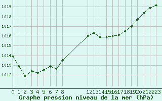 Courbe de la pression atmosphrique pour Saint-Nazaire-d