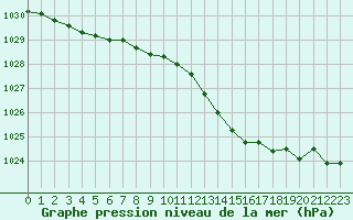 Courbe de la pression atmosphrique pour Bridel (Lu)