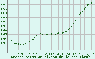 Courbe de la pression atmosphrique pour Selonnet (04)