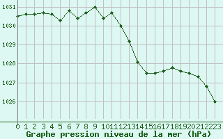 Courbe de la pression atmosphrique pour Metz-Nancy-Lorraine (57)