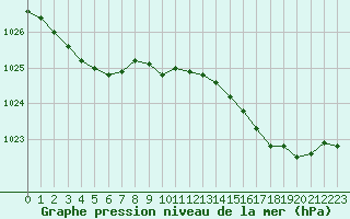 Courbe de la pression atmosphrique pour Ouessant (29)