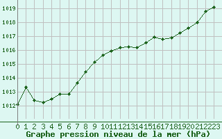 Courbe de la pression atmosphrique pour Sgur-le-Chteau (19)