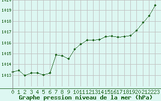 Courbe de la pression atmosphrique pour Sgur-le-Chteau (19)