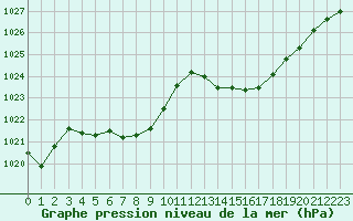 Courbe de la pression atmosphrique pour Recoubeau (26)