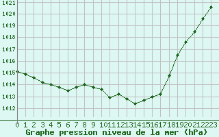 Courbe de la pression atmosphrique pour Nonaville (16)