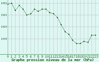 Courbe de la pression atmosphrique pour Marignane (13)