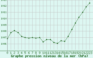 Courbe de la pression atmosphrique pour Ste (34)