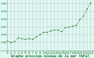 Courbe de la pression atmosphrique pour Trappes (78)