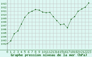 Courbe de la pression atmosphrique pour Ploumanac