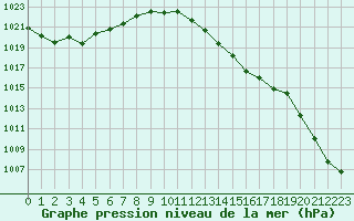 Courbe de la pression atmosphrique pour Ambrieu (01)