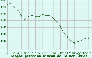 Courbe de la pression atmosphrique pour Ile Rousse (2B)