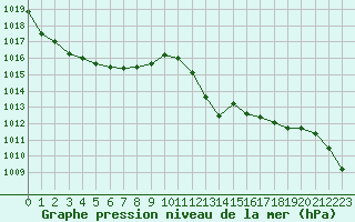 Courbe de la pression atmosphrique pour La Javie (04)