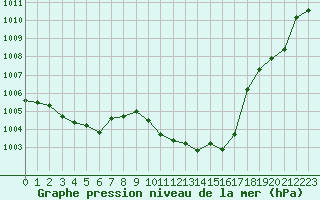 Courbe de la pression atmosphrique pour 