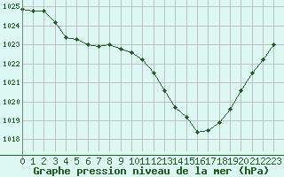 Courbe de la pression atmosphrique pour Ble / Mulhouse (68)