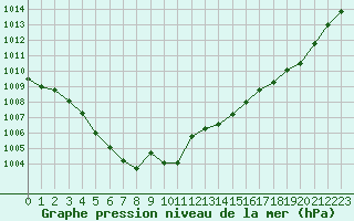 Courbe de la pression atmosphrique pour Saint-Brevin (44)