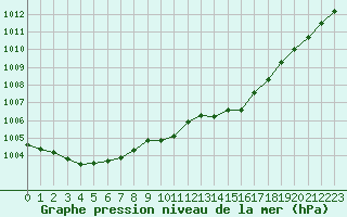 Courbe de la pression atmosphrique pour Saint-Quentin (02)