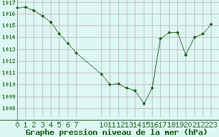 Courbe de la pression atmosphrique pour Remich (Lu)