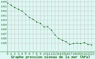 Courbe de la pression atmosphrique pour Sain-Bel (69)