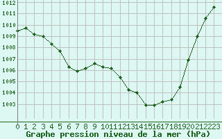 Courbe de la pression atmosphrique pour Paray-le-Monial - St-Yan (71)