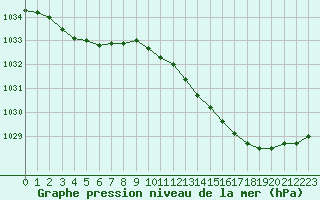 Courbe de la pression atmosphrique pour Biarritz (64)