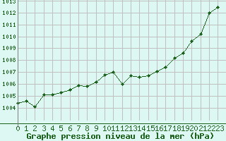 Courbe de la pression atmosphrique pour Lyon - Bron (69)