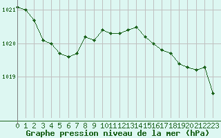 Courbe de la pression atmosphrique pour Saint-Mdard-d