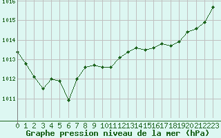 Courbe de la pression atmosphrique pour Ploeren (56)