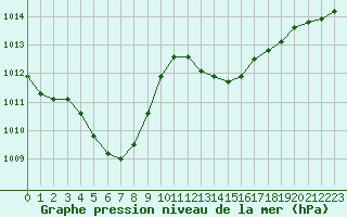 Courbe de la pression atmosphrique pour Ajaccio - Campo dell