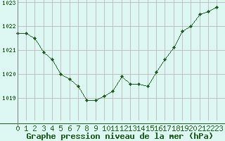 Courbe de la pression atmosphrique pour Paray-le-Monial - St-Yan (71)