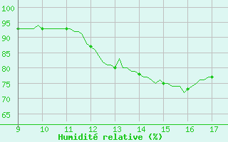 Courbe de l'humidit relative pour Vias (34)