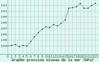 Courbe de la pression atmosphrique pour Cap Cpet (83)