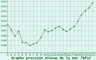 Courbe de la pression atmosphrique pour Le Luc (83)
