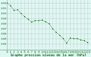 Courbe de la pression atmosphrique pour Sandillon (45)