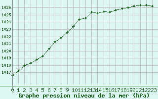 Courbe de la pression atmosphrique pour Brest (29)