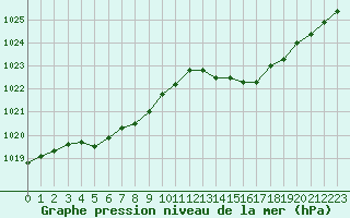 Courbe de la pression atmosphrique pour Laval (53)
