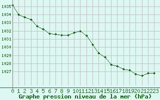 Courbe de la pression atmosphrique pour Cap Corse (2B)