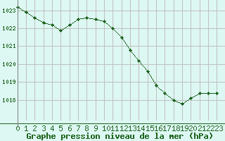 Courbe de la pression atmosphrique pour Le Mans (72)