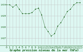 Courbe de la pression atmosphrique pour Eygliers (05)