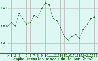 Courbe de la pression atmosphrique pour La Beaume (05)