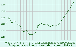 Courbe de la pression atmosphrique pour Bziers-Centre (34)
