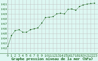 Courbe de la pression atmosphrique pour Isle-sur-la-Sorgue (84)