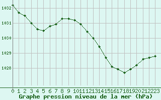 Courbe de la pression atmosphrique pour Cazaux (33)