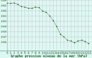 Courbe de la pression atmosphrique pour Saint-Nazaire-d