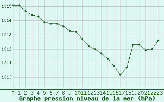 Courbe de la pression atmosphrique pour Grimentz (Sw)