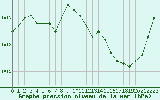 Courbe de la pression atmosphrique pour Bergerac (24)