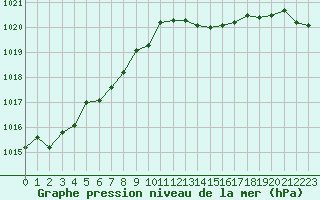 Courbe de la pression atmosphrique pour Creil (60)