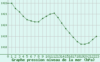 Courbe de la pression atmosphrique pour Dax (40)