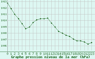 Courbe de la pression atmosphrique pour Valleroy (54)